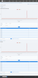 An example statistics page: Content growth