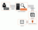 A DNS lookup in action (rough illustration)