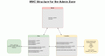 MVC structure for ADMIN-ZONE