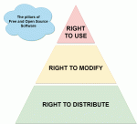 The three pillars of Free and Open Source Software