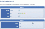 The points leader-board