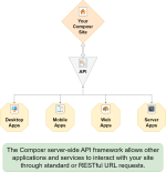 Other apps can interact with Composr through the API