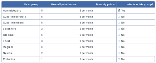 Group Points