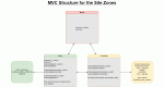 MVC structure for SITE-ZONE